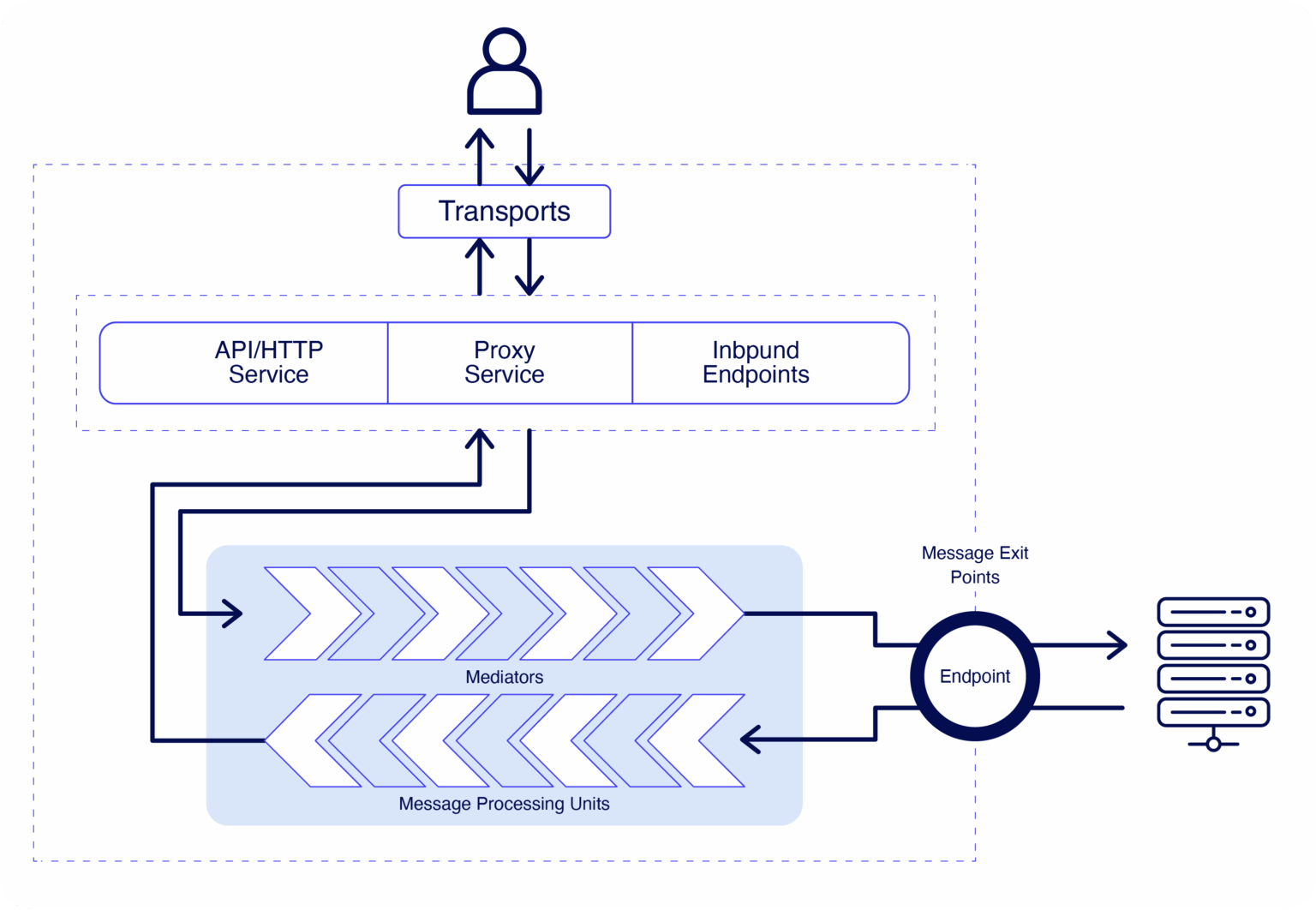 Transerv Processess Tranxfer - Secure File Transfer